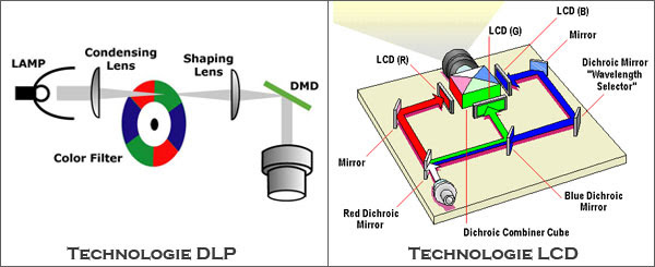 So sánh công nghệ DLP và LCD của máy chiếu