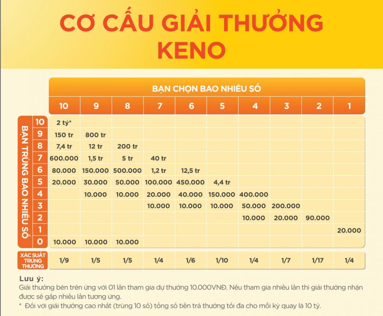 Cơ cấu giải thưởng của Keno 