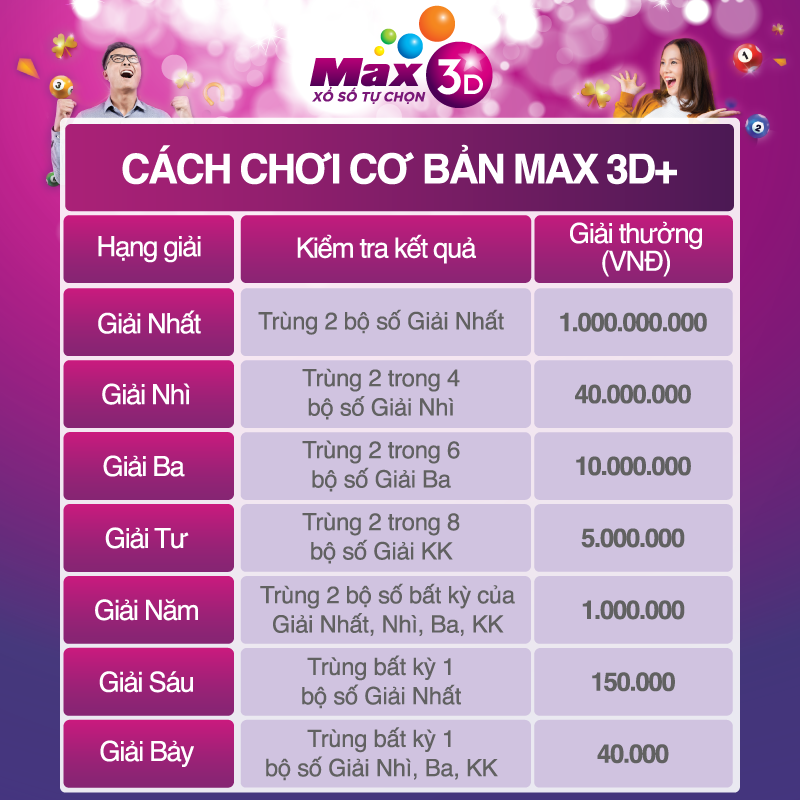 Cơ cấu giải thưởng của Max 3D 