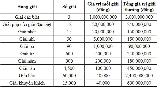 Giải 7 xổ số kiến thiết miền Bắc có tỷ lệ thắng khá cao