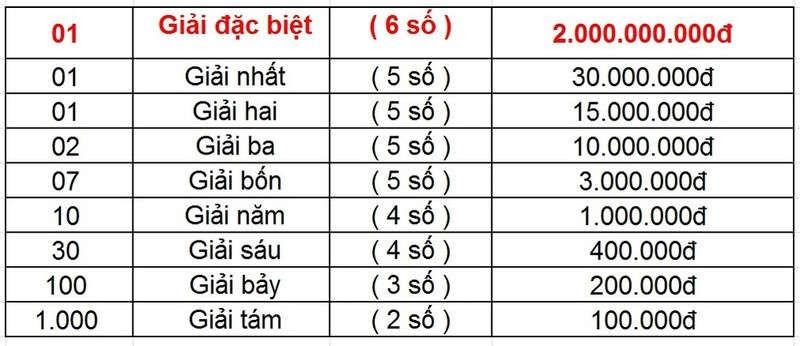 Cơ hội trúng giải 7 xổ số miền Trung và miền Nam thấp hơn nhưng giá trị giải thưởng cao hơn